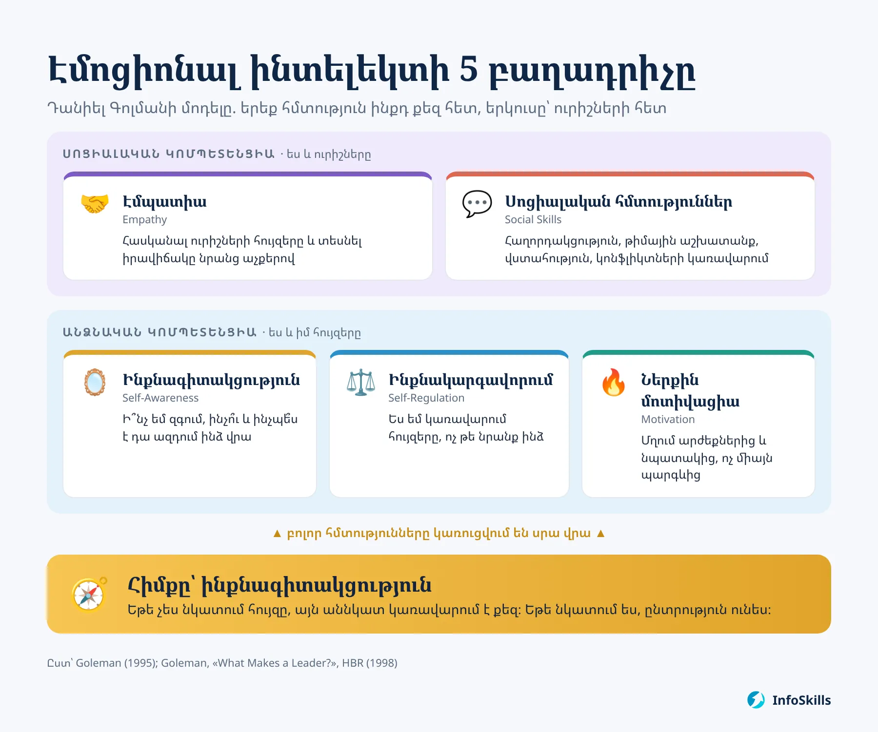 Գոլմանի էմոցիոնալ ինտելեկտի մոդելի 5 բաղադրիչները՝ ինքնագիտակցությունը որպես հիմք