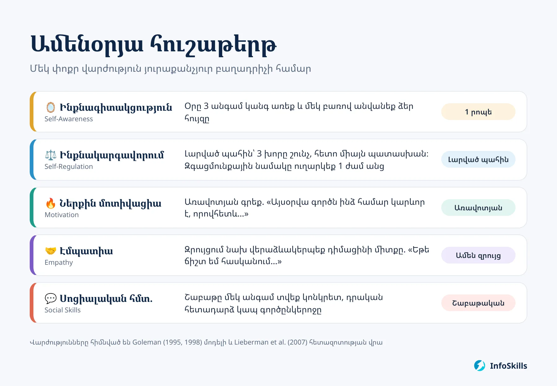 Էմոցիոնալ ինտելեկտի զարգացման ամենօրյա հուշաթերթ՝ մեկ վարժություն յուրաքանչյուր բաղադրիչի համար