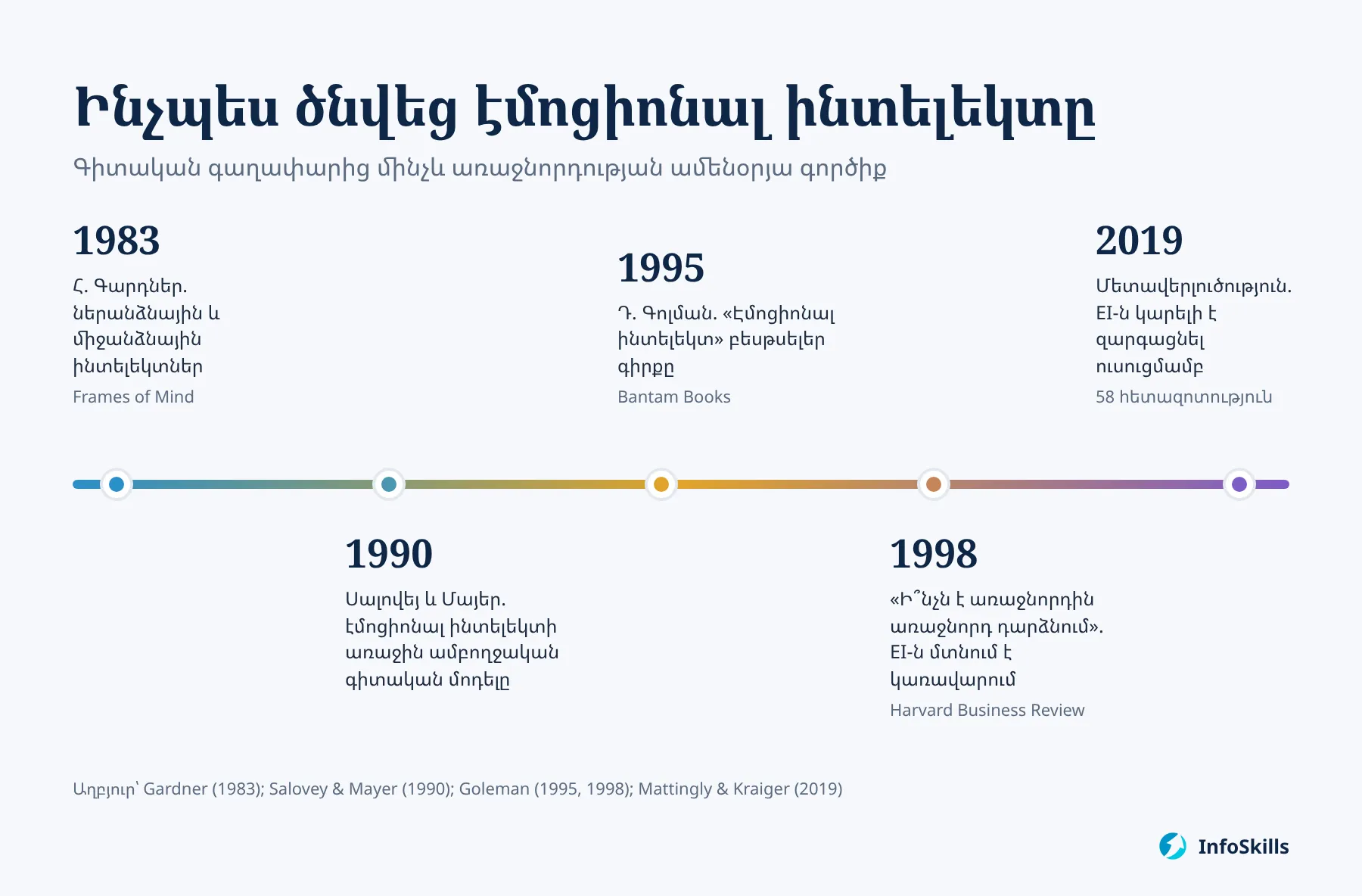 Էմոցիոնալ ինտելեկտի գաղափարի զարգացման հիմնական հանգրվանները՝ 1983-ից մինչև 2019 թվական