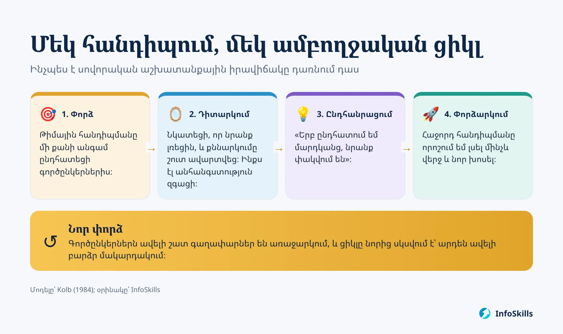 Քոլբի ցիկլի օրինակ՝ թիմային հանդիպումից մինչև նոր վարքագիծ
