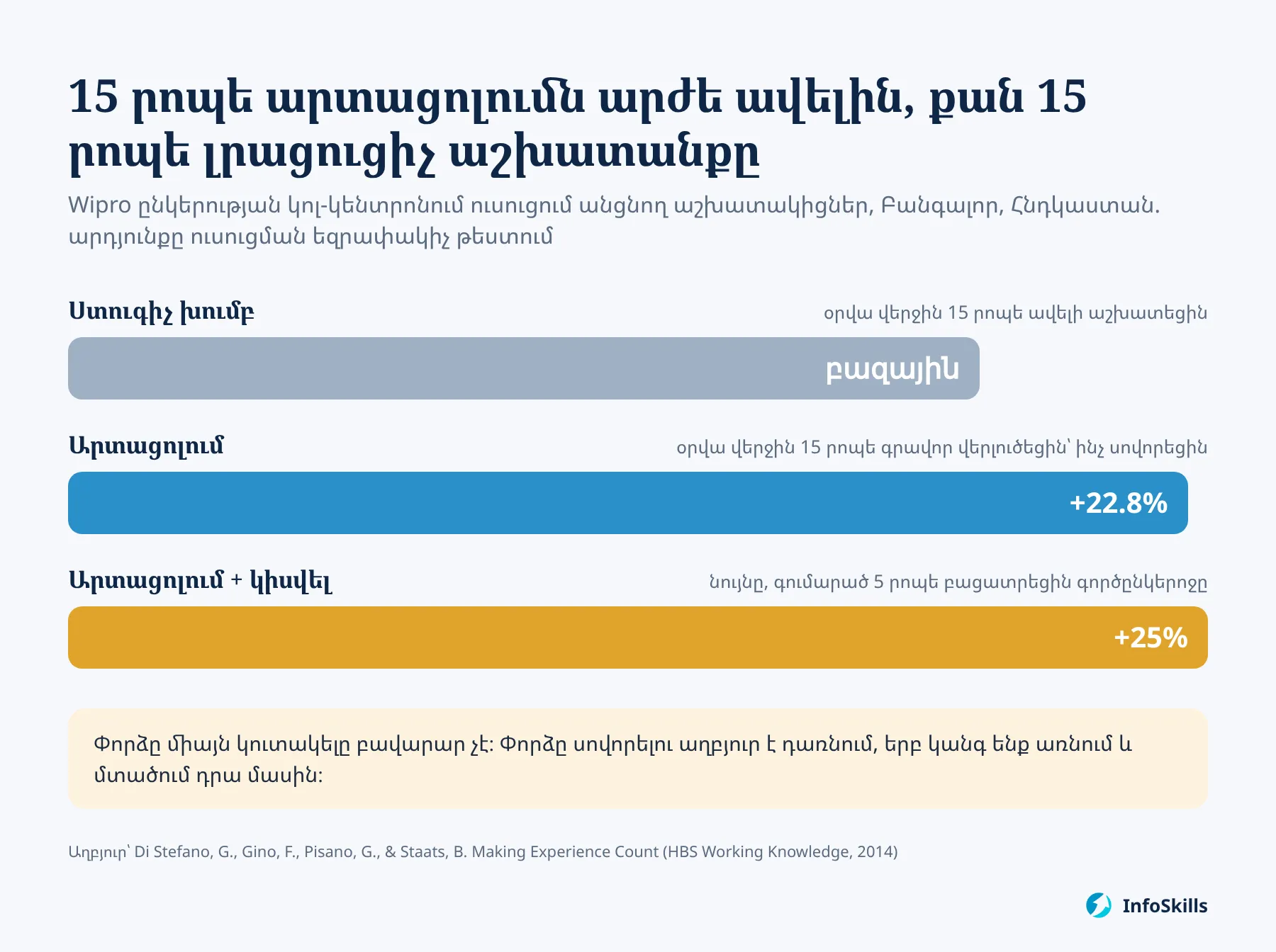 15 րոպե արտացոլումը տալիս է ավելի լավ արդյունք, քան 15 րոպե լրացուցիչ աշխատանքը