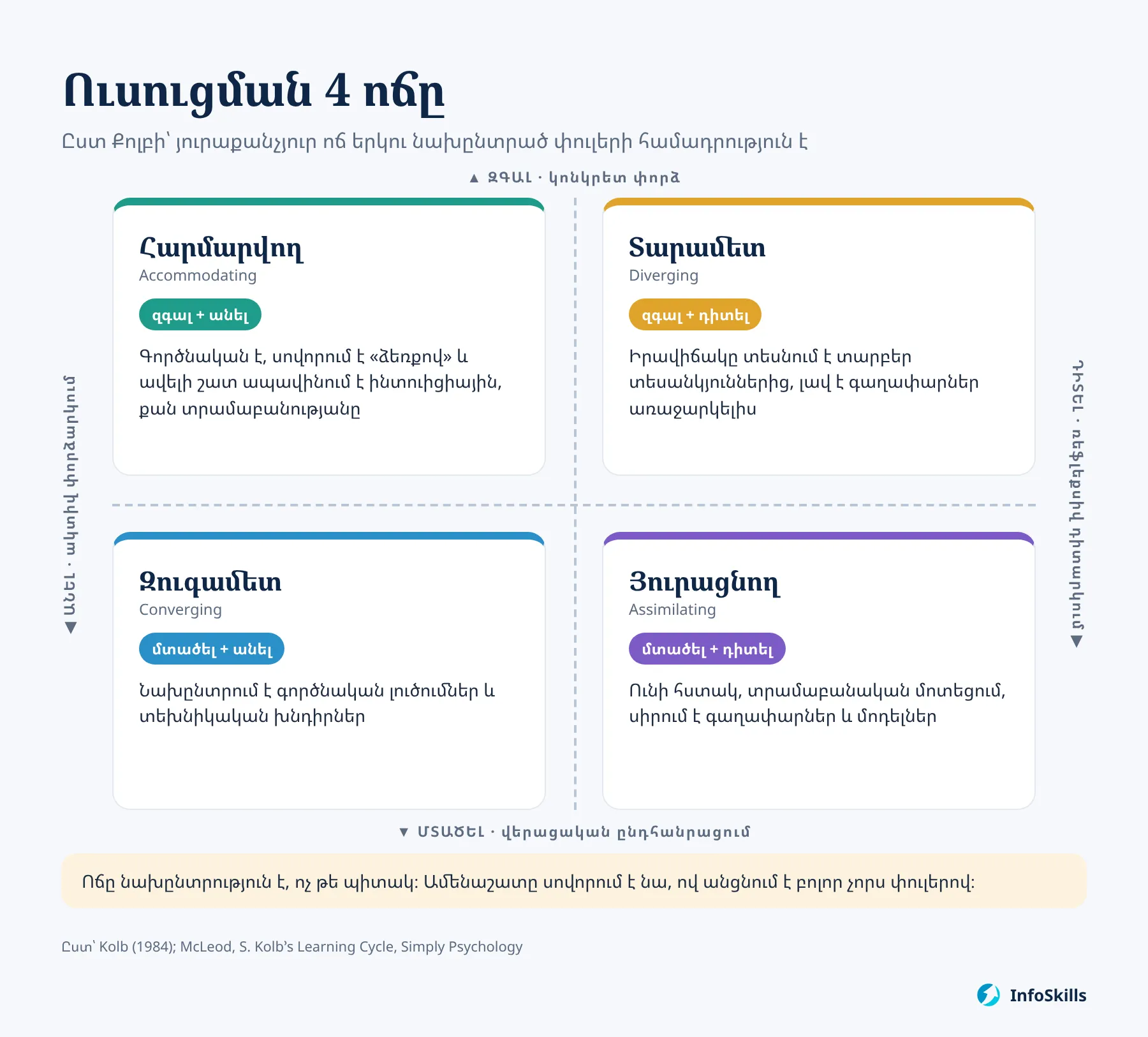 Քոլբի ուսուցման 4 ոճը՝ երկու առանցքների համադրությամբ