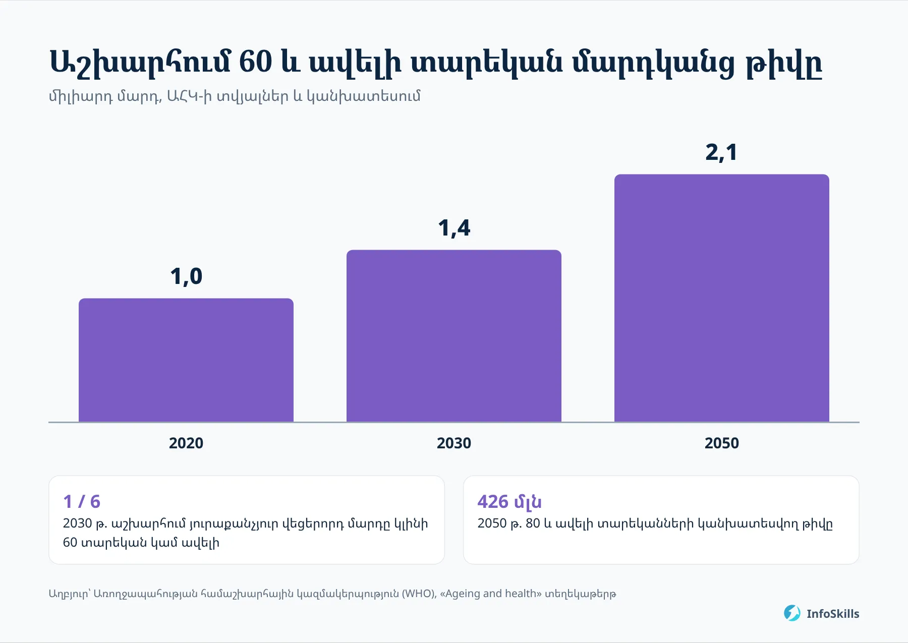 60 և ավելի տարեկան մարդկանց թիվը աշխարհում՝ 2020, 2030 և 2050 թվականներին, ըստ ԱՀԿ-ի