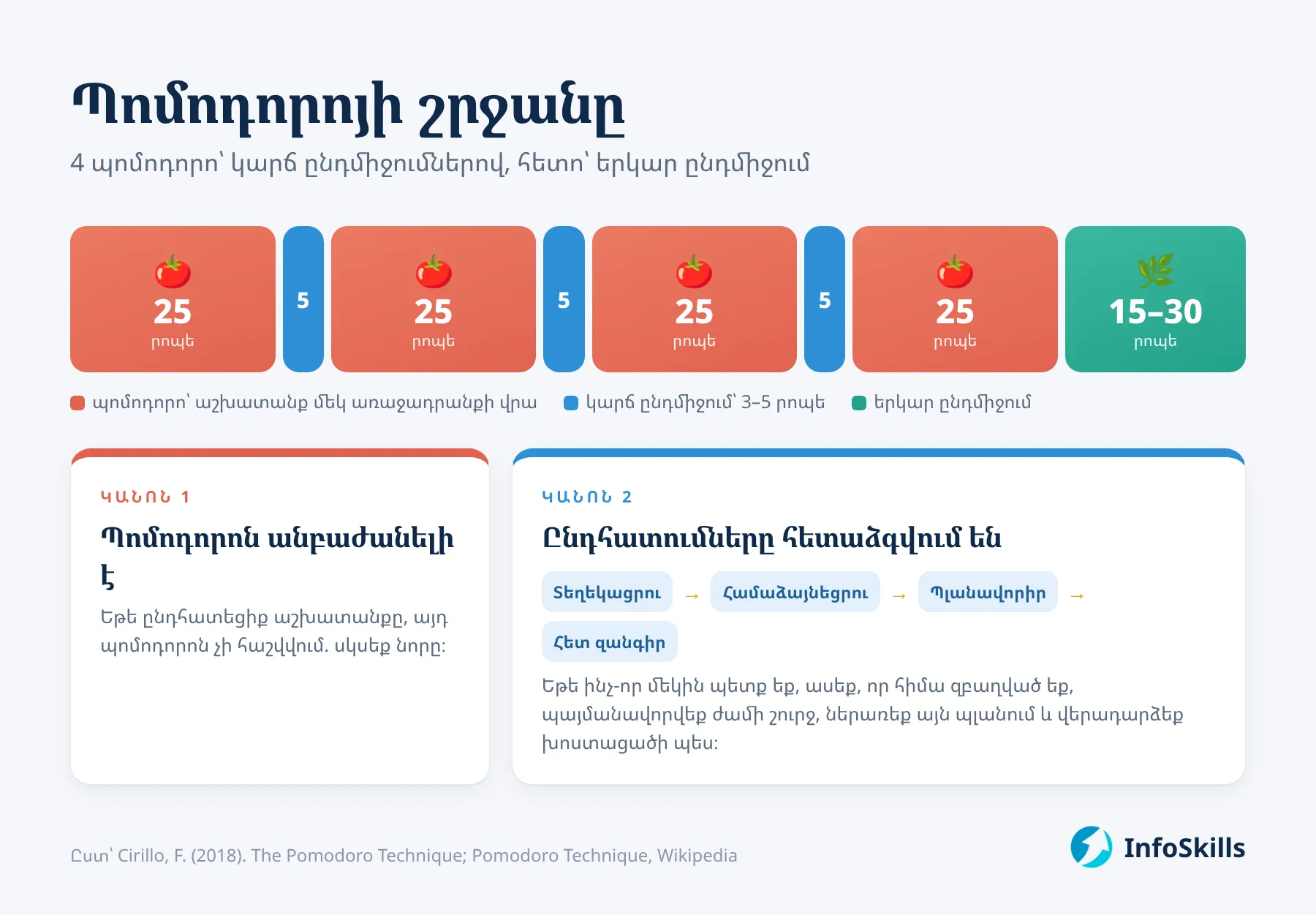 Պոմոդորոյի շրջանը. 4 × 25 րոպե աշխատանք, կարճ ընդմիջումներ և մեկ երկար ընդմիջում