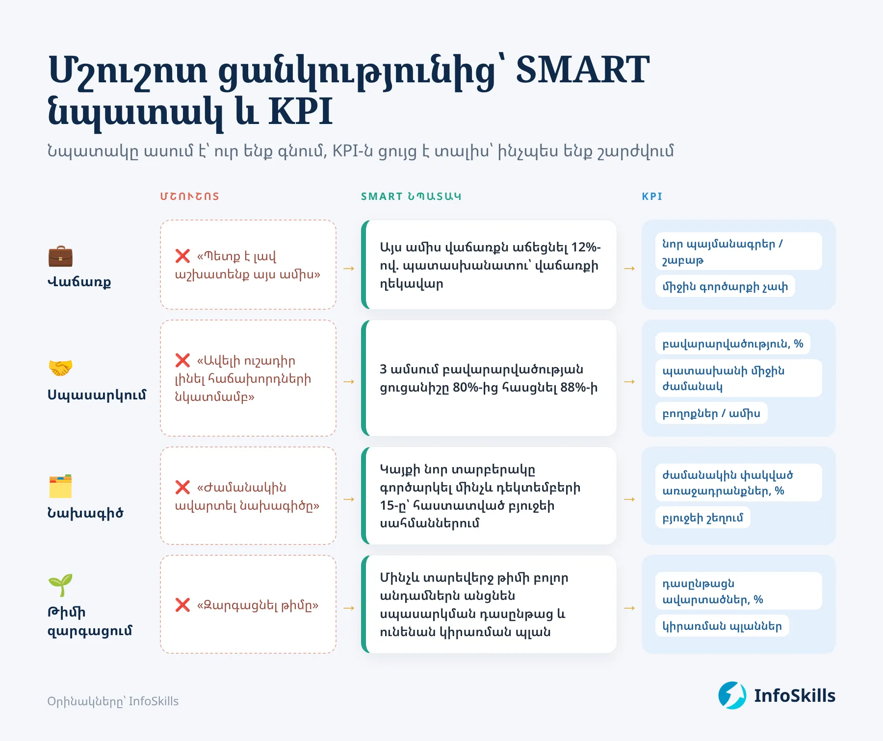Մշուշոտ ցանկությունից SMART նպատակ և KPI. 4 օրինակ