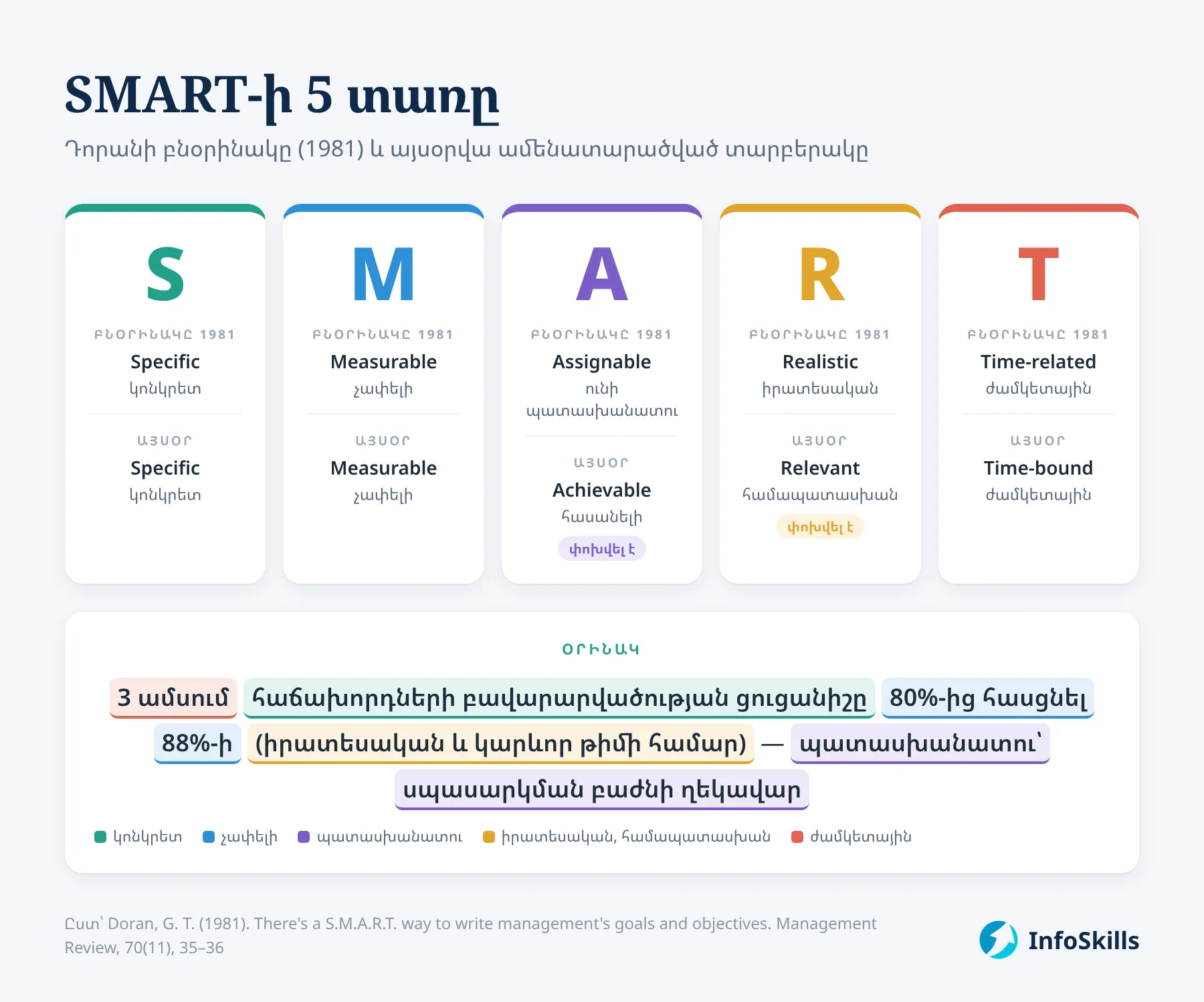 SMART. Դորանի բնօրինակ տառերը և այսօրվա ամենատարածված տարբերակը
