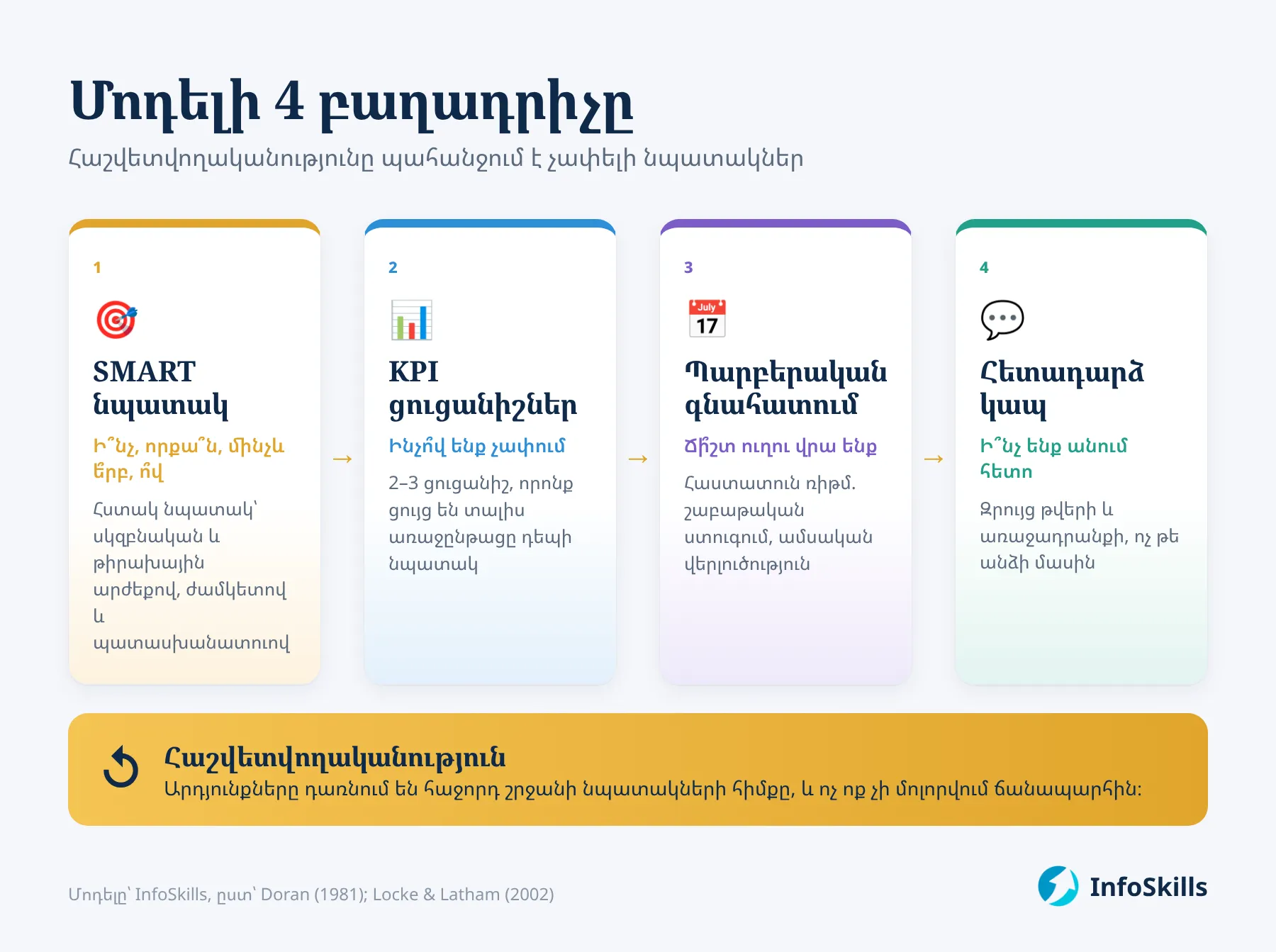 SMART + KPI հաշվետվողականության մոդելը՝ 4 բաղադրիչ մեկ շրջանում