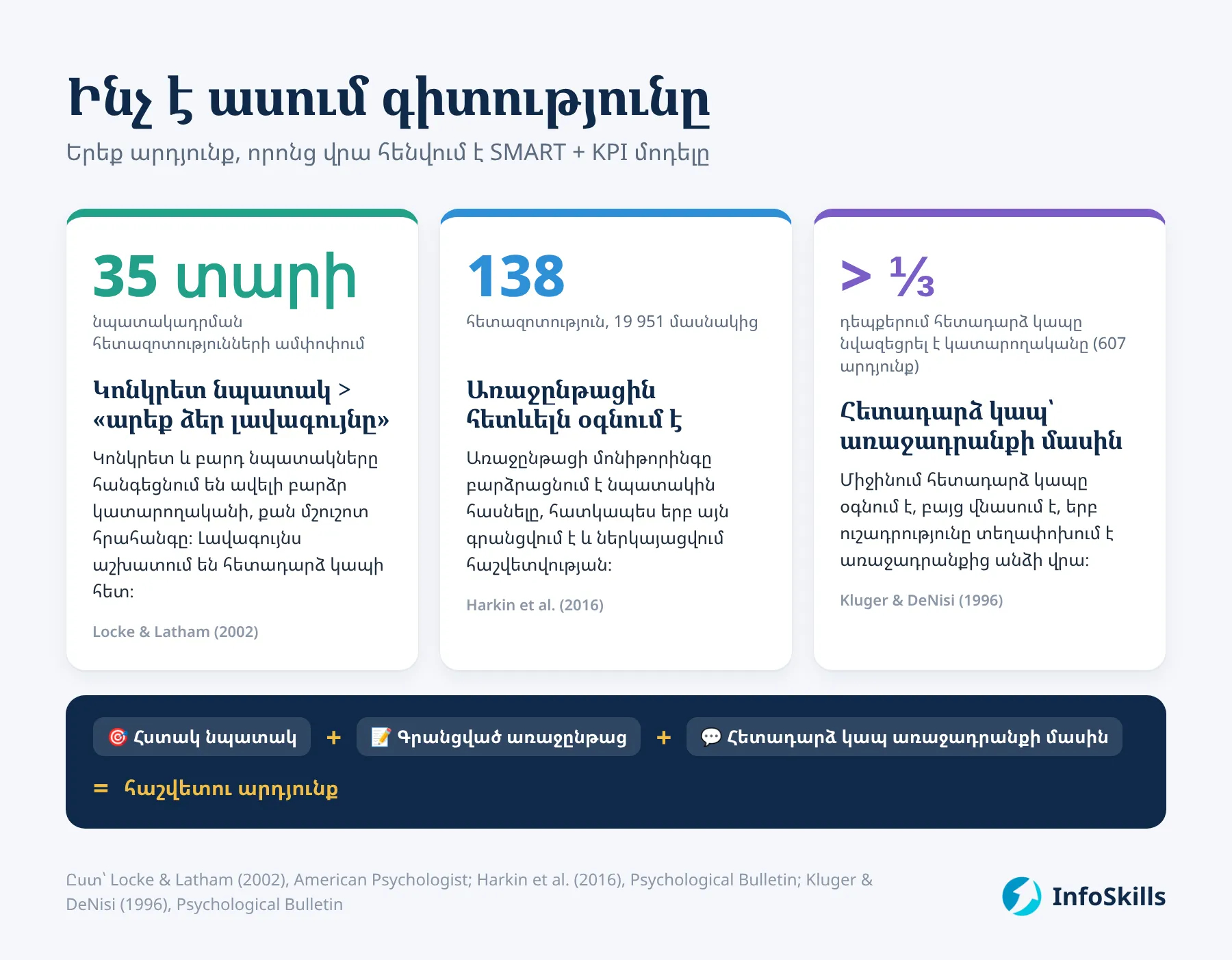 Ինչ է ասում գիտությունը. SMART + KPI մոդելի հիմքում ընկած երեք արդյունք