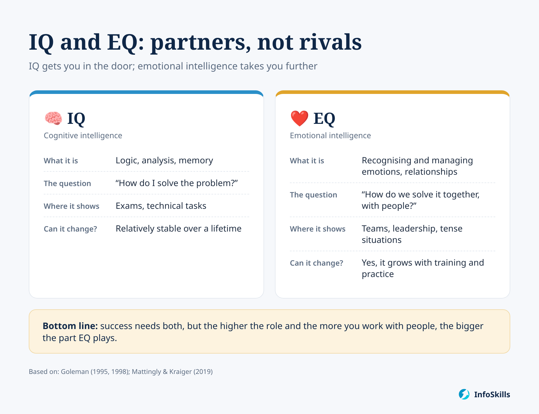 Comparison of IQ and emotional intelligence