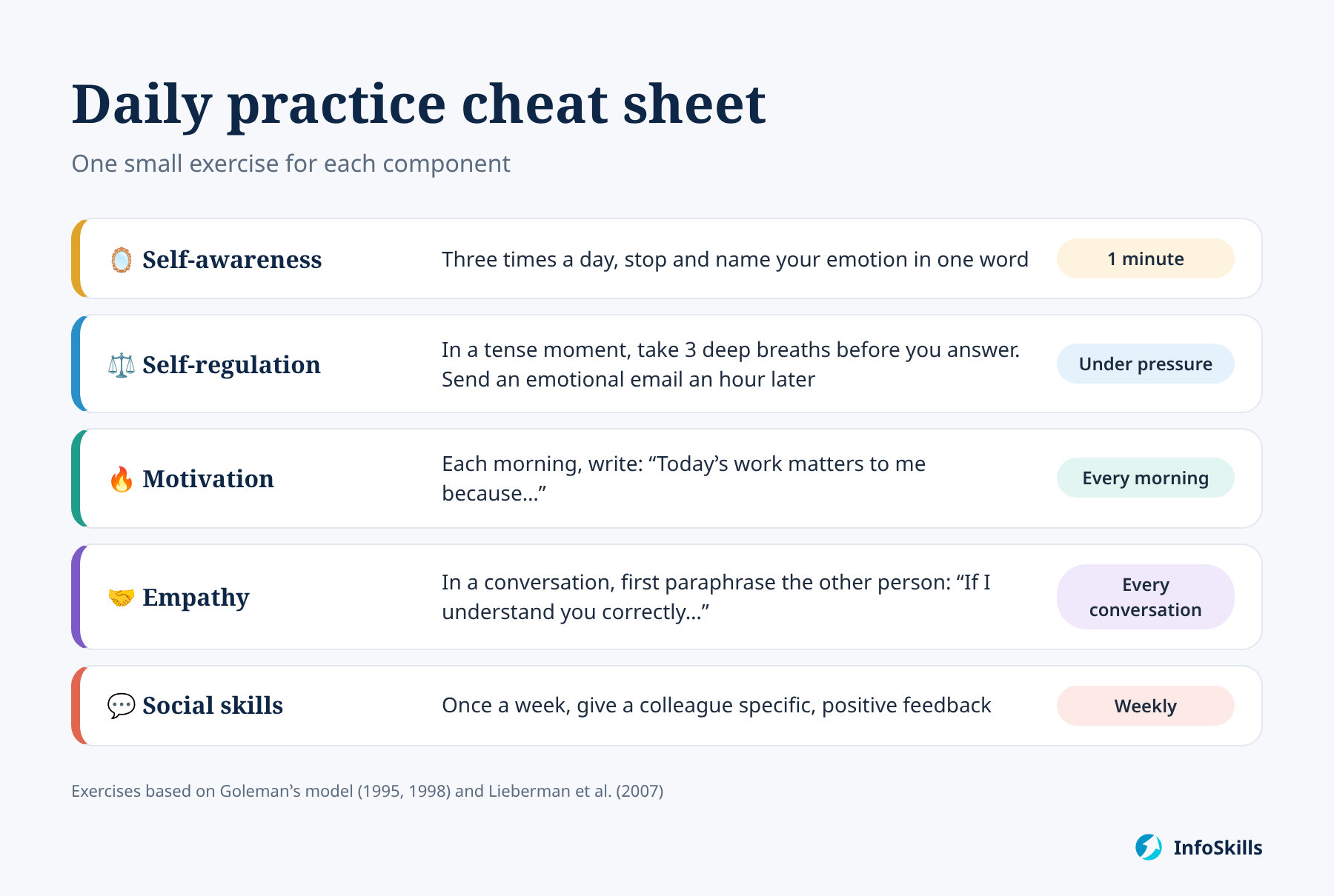 A daily cheat sheet for developing emotional intelligence: one exercise for each component