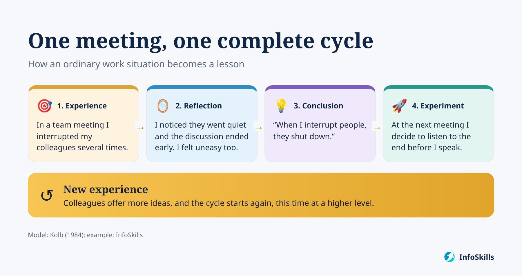 An example of Kolb's cycle: from a team meeting to a new behaviour