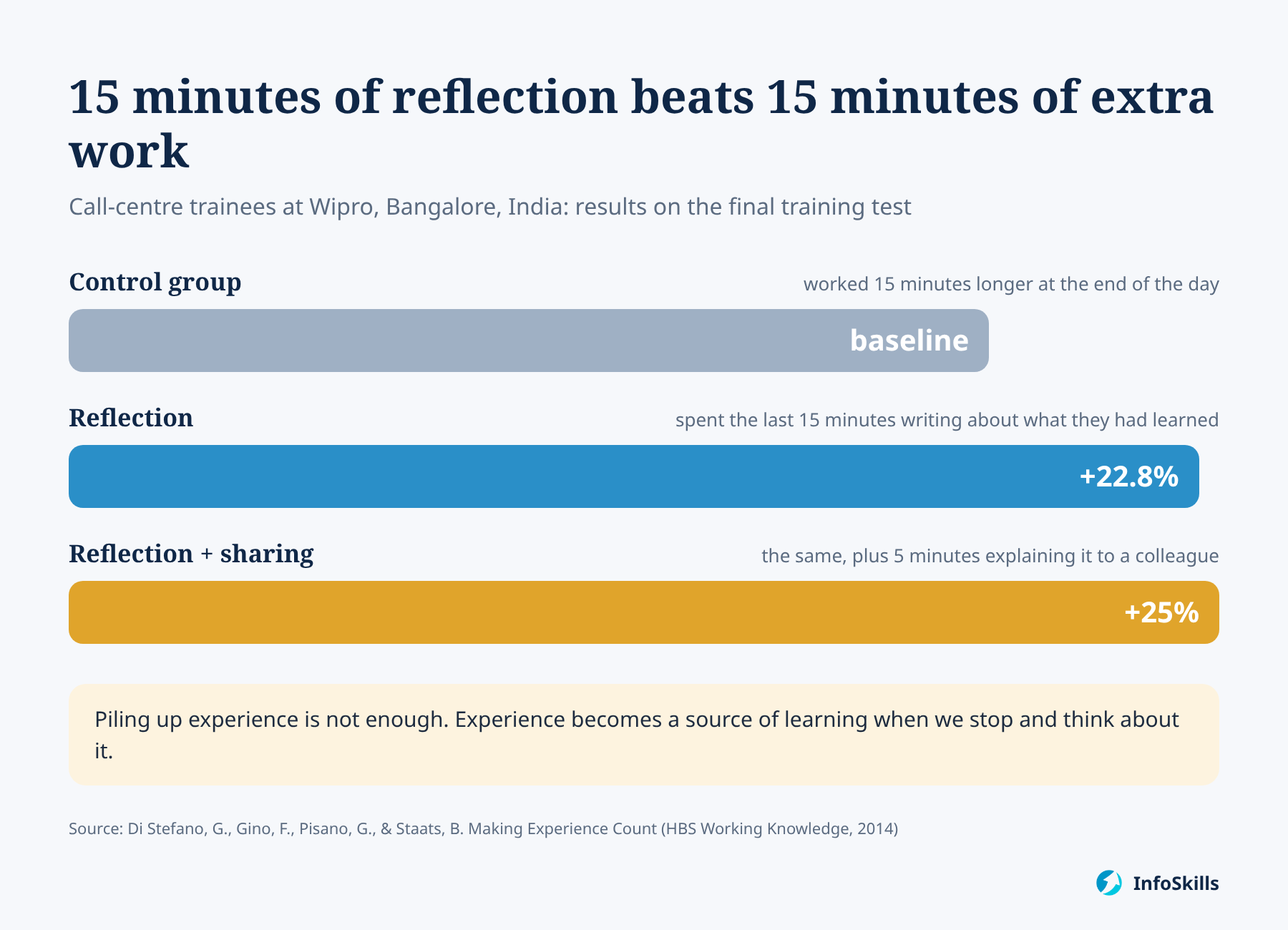 15 minutes of reflection produces better results than 15 minutes of extra work