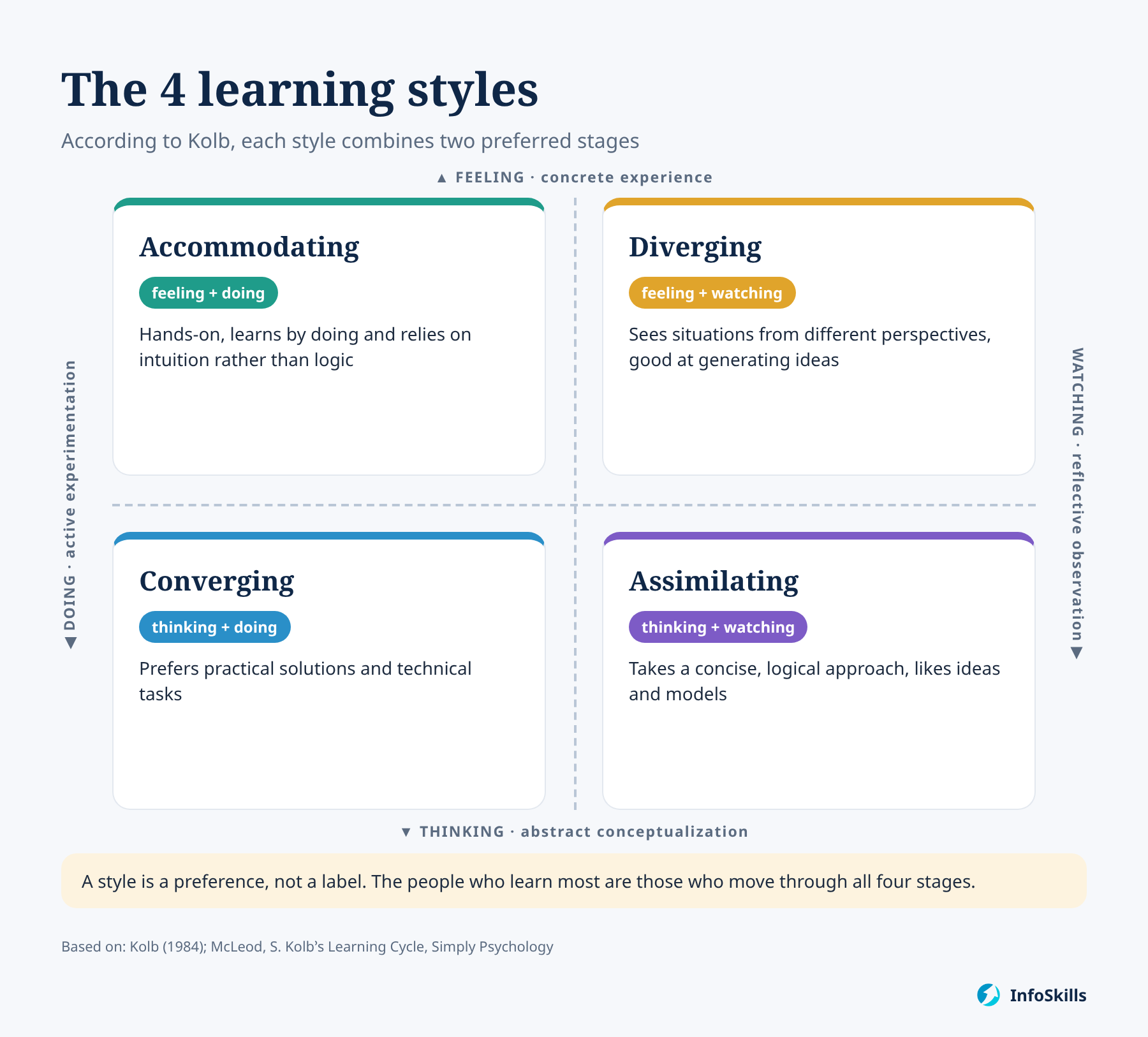 Kolb's 4 learning styles, formed by combining two axes