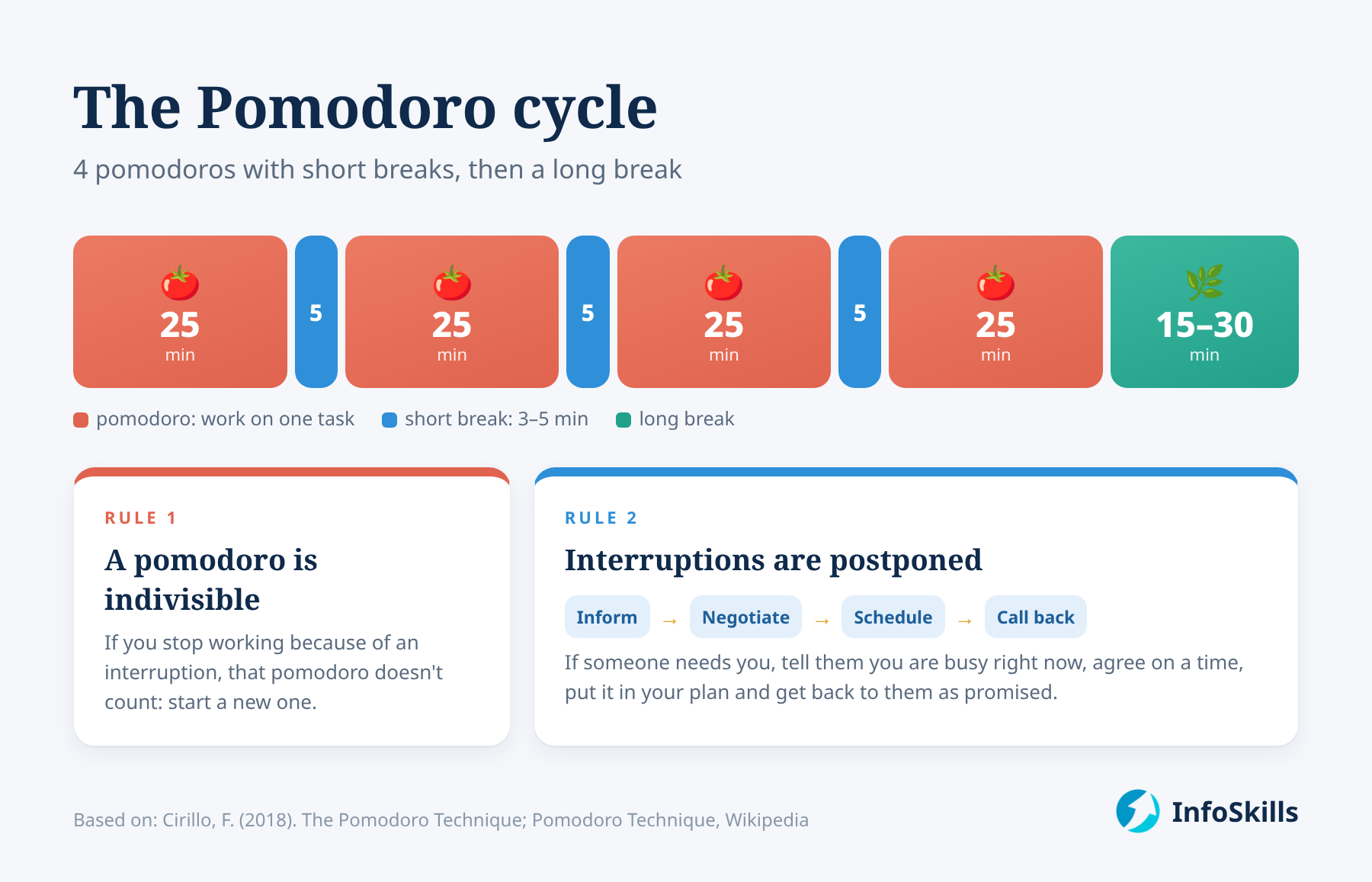 The Pomodoro cycle: 4 × 25 minutes of work, short breaks and one long break