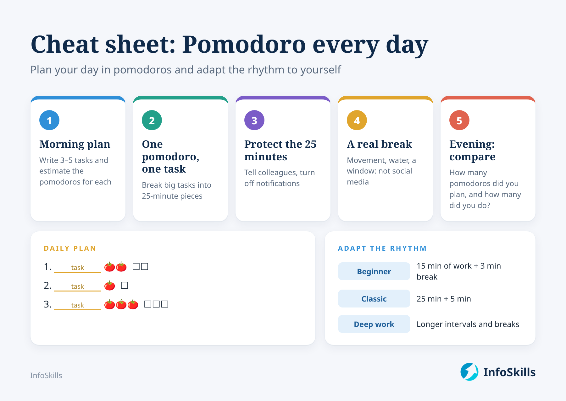 A cheat sheet for the Pomodoro Technique: a daily plan and tips