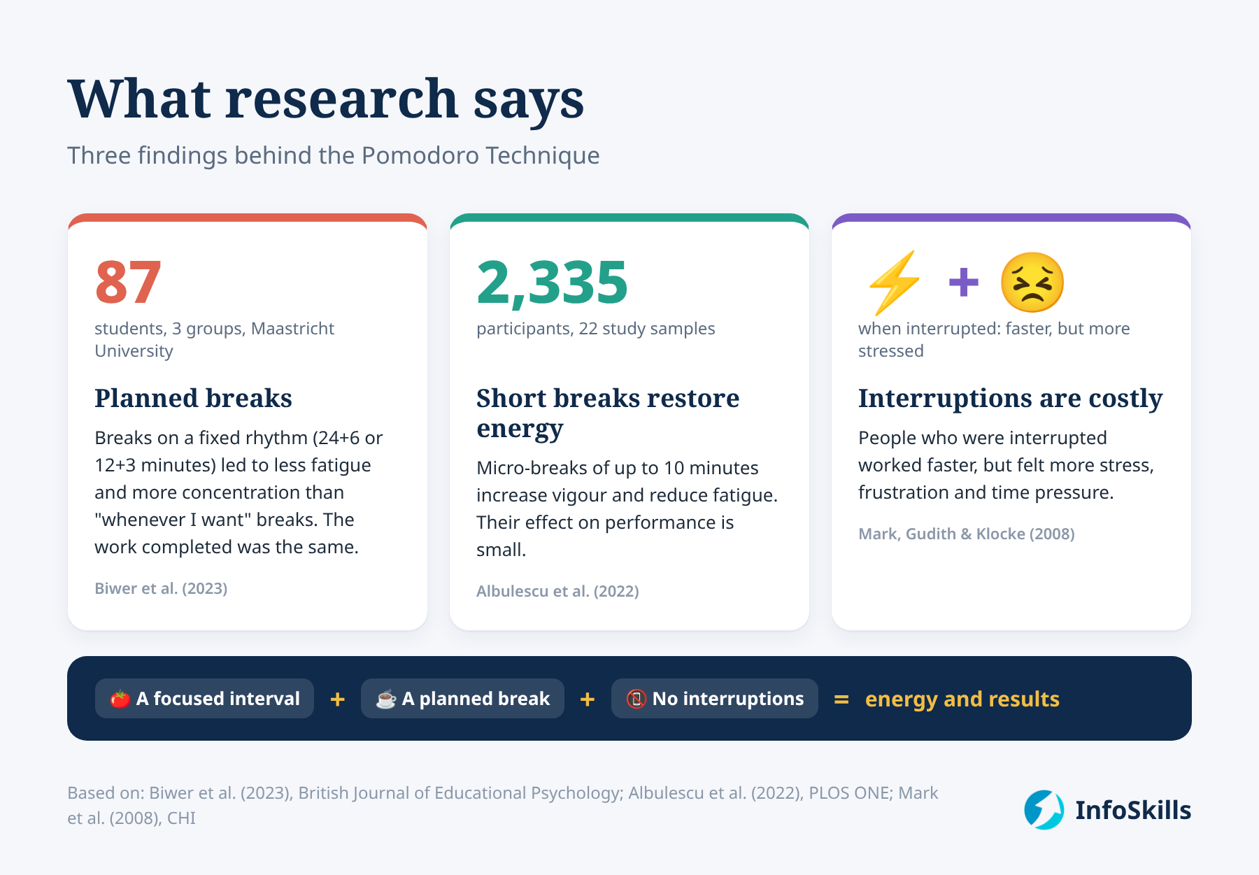 What research says: three findings behind the Pomodoro Technique