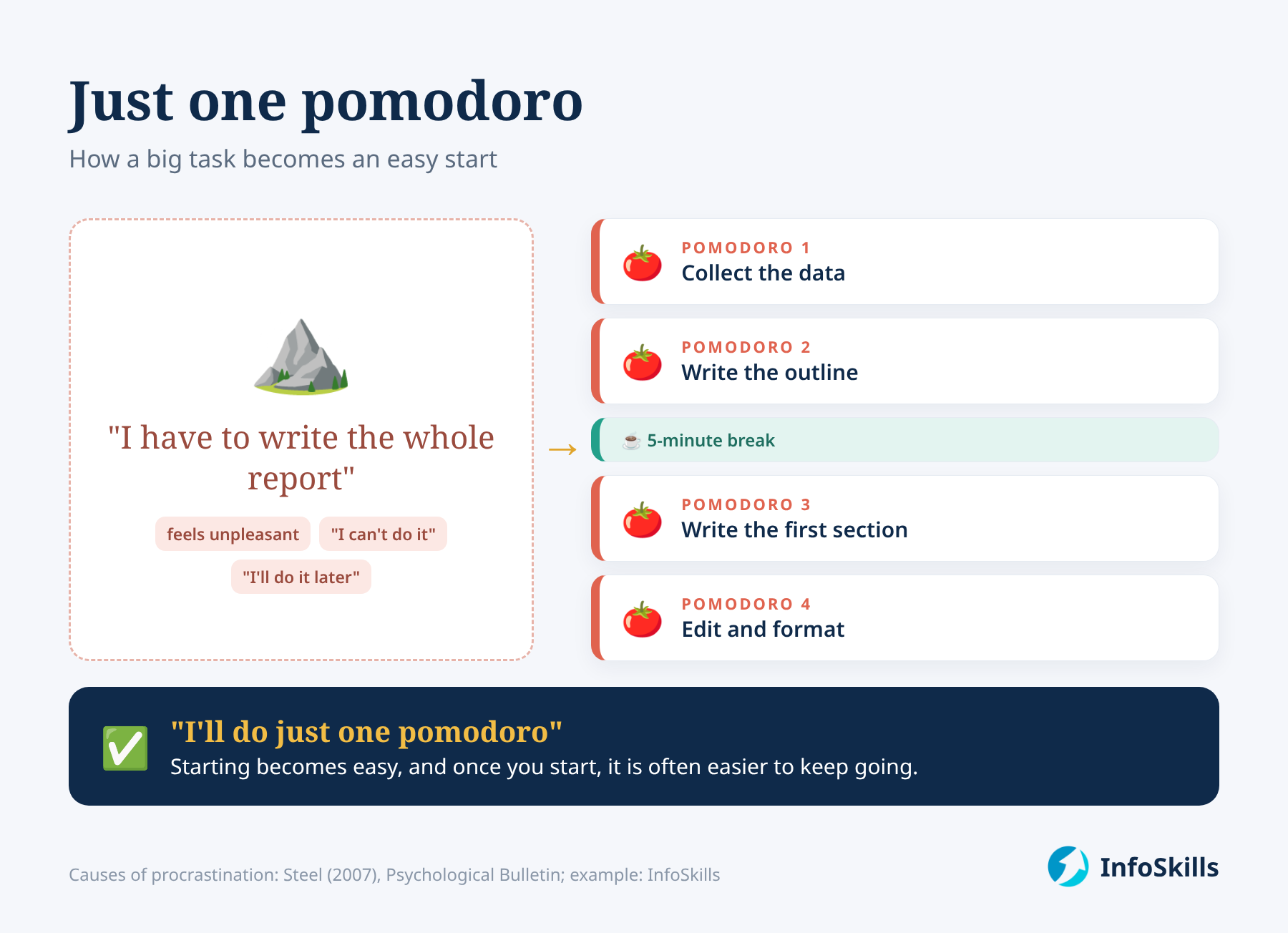 Just one pomodoro: how a big task becomes an easy start