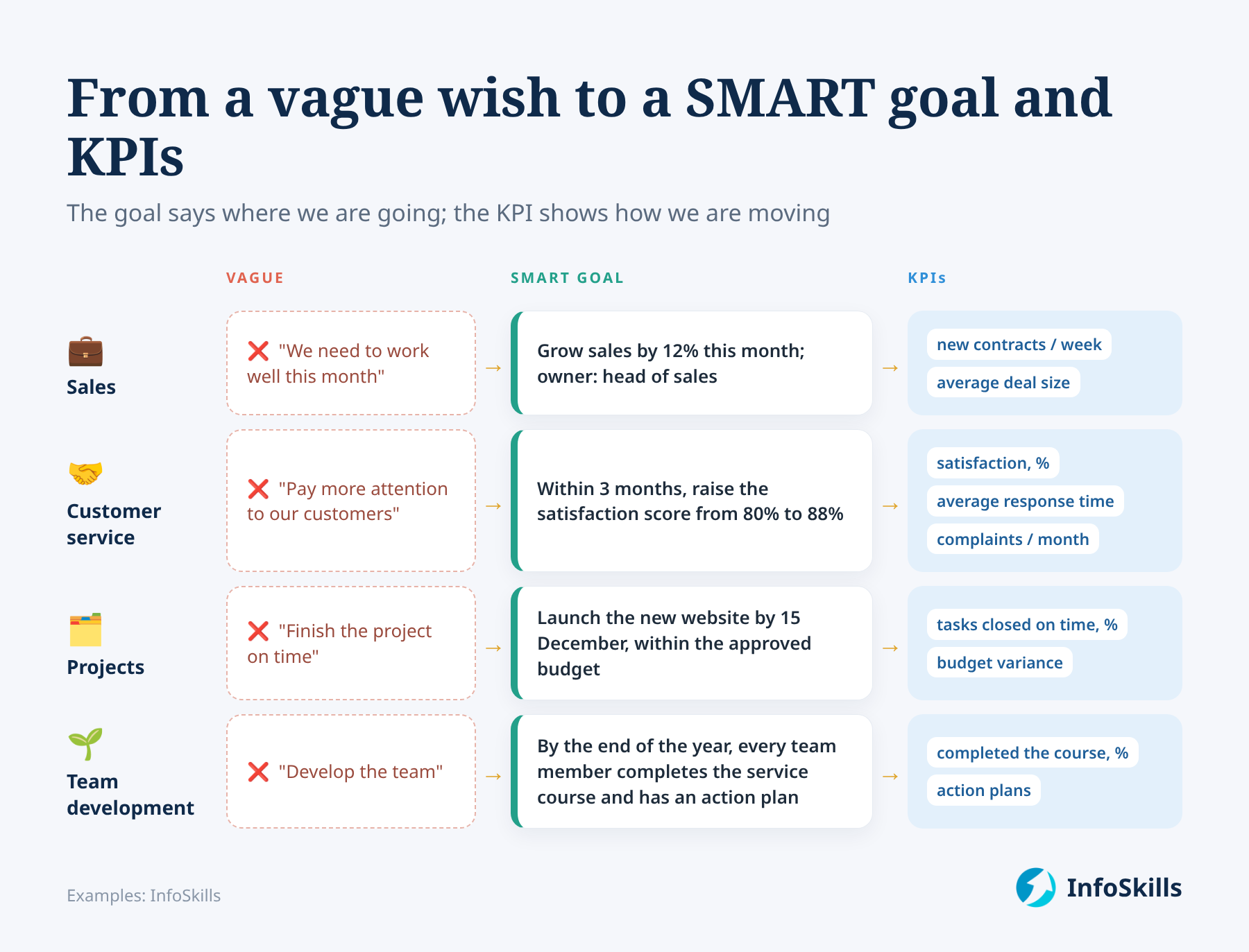 SMART + KPI: how to turn measurable goals into accountable results ...