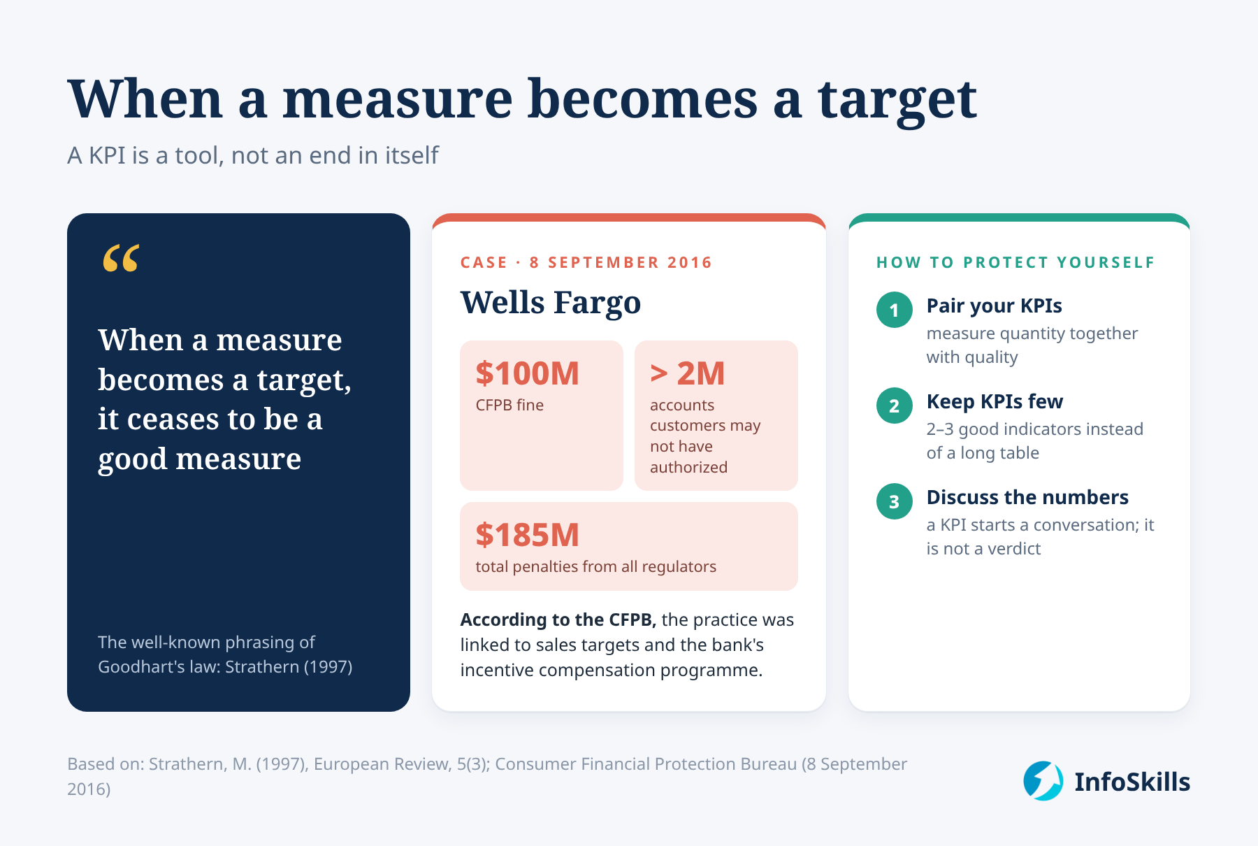 When a measure becomes a target: the Wells Fargo case and 3 safeguards
