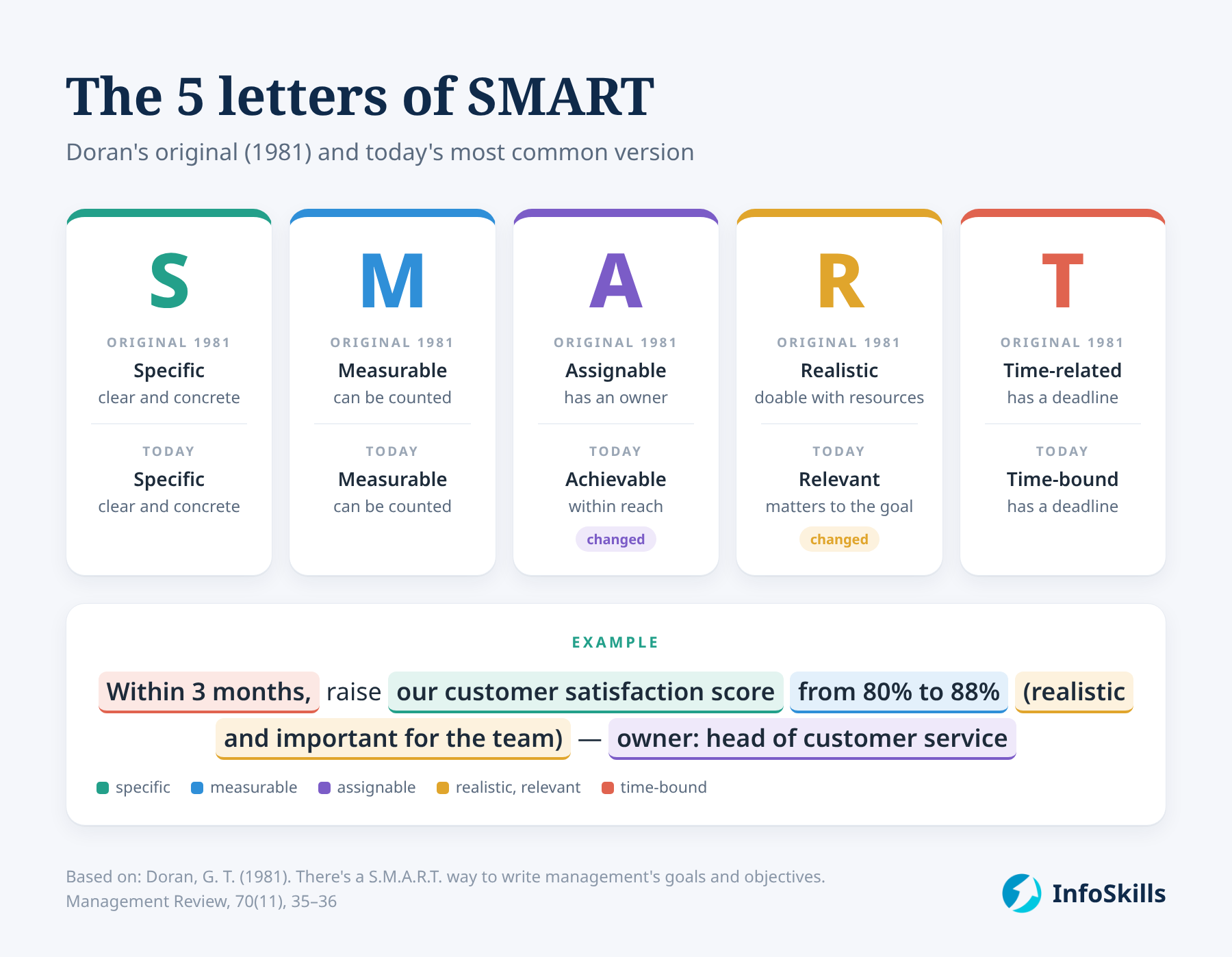 SMART: Doran's original letters and today's most common version