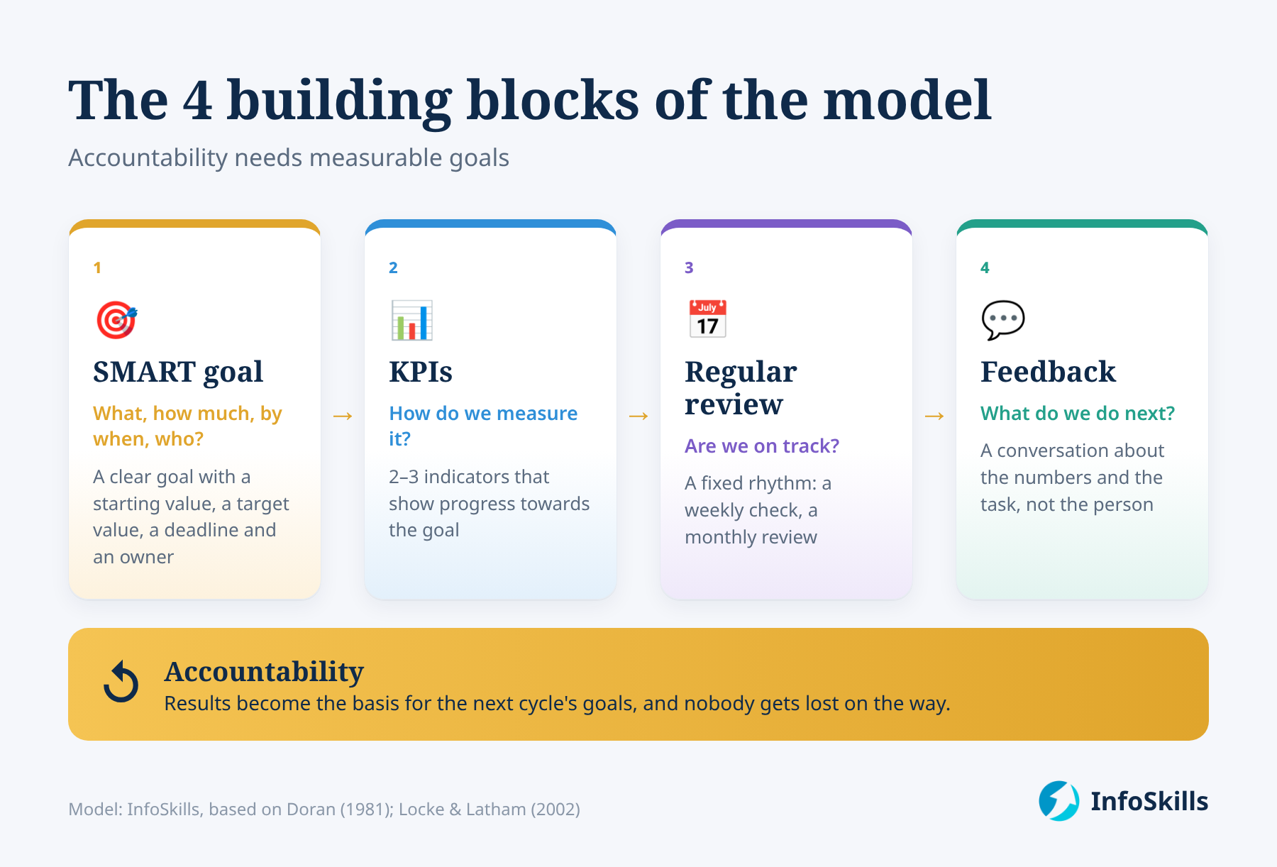 The SMART + KPI accountability model: 4 building blocks in one cycle