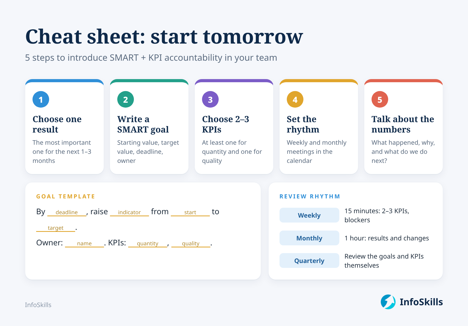 A cheat sheet: 5 steps to introduce SMART + KPI accountability in a team