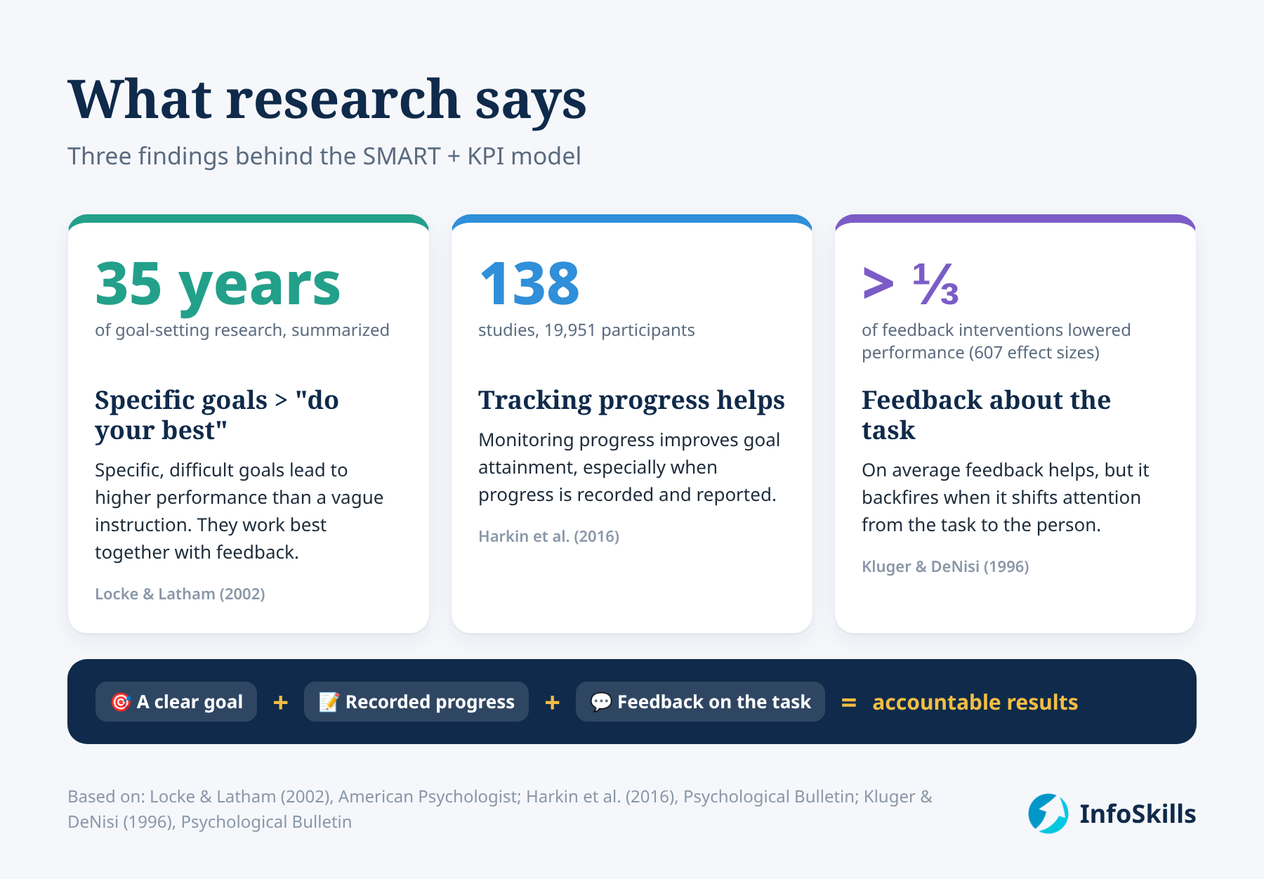 What research says: three findings behind the SMART + KPI model